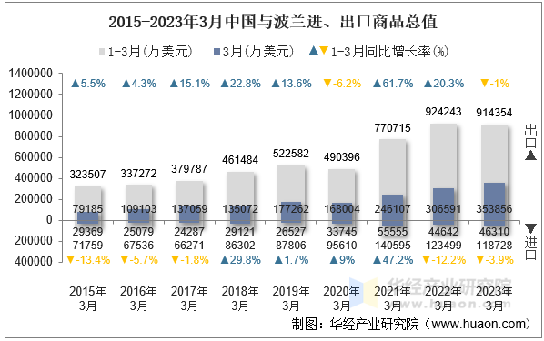 2015-2023年3月中国与波兰进、出口商品总值