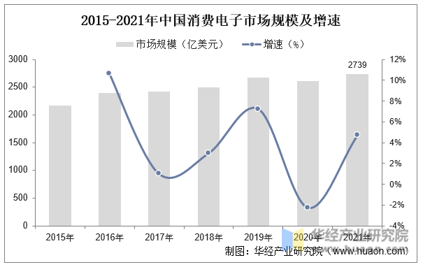 2015-2021年中国消费电子市场规模及增速
