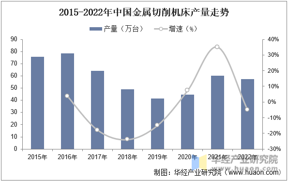 2015-2022年中国金属切削机床产量走势
