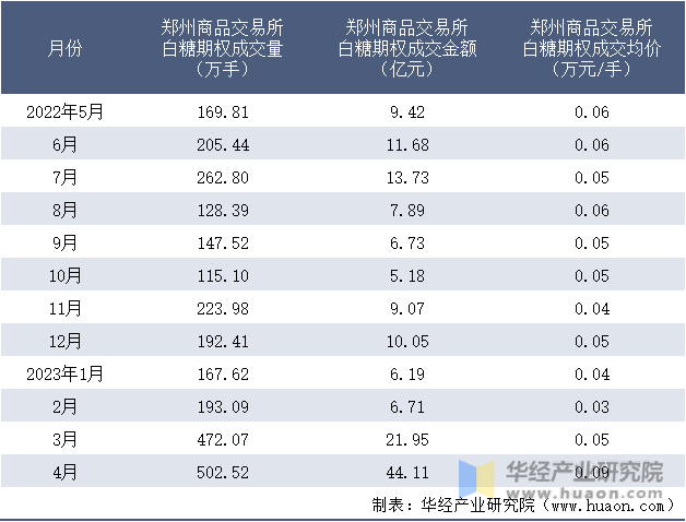 2022-2023年4月郑州商品交易所白糖期权成交情况统计表