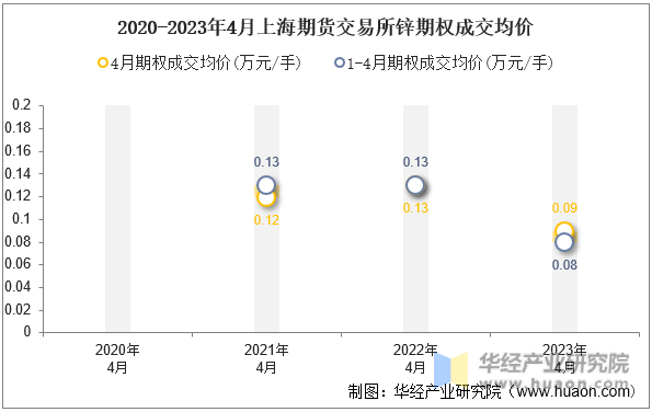 2020-2023年4月上海期货交易所锌期权成交均价
