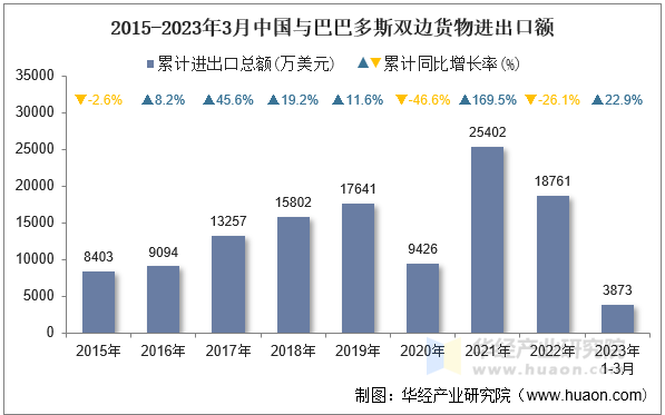 2015-2023年3月中国与巴巴多斯双边货物进出口额