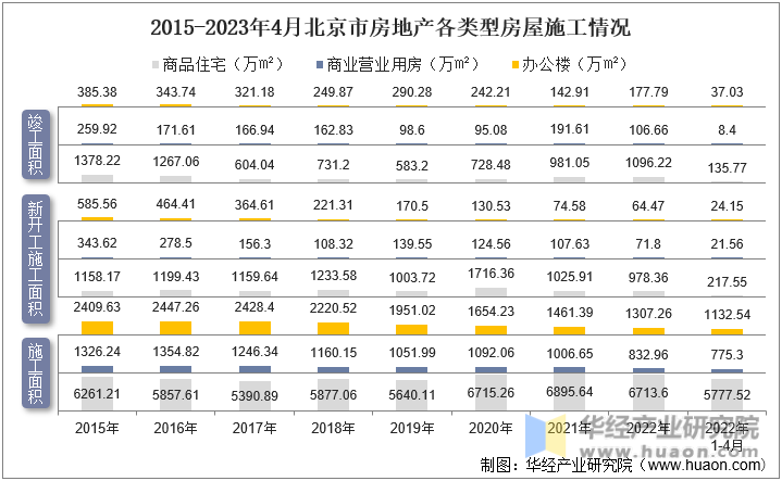 2015-2023年4月北京市房地产各类型房屋施工情况