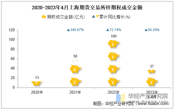 2020-2023年4月上海期货交易所锌期权成交金额