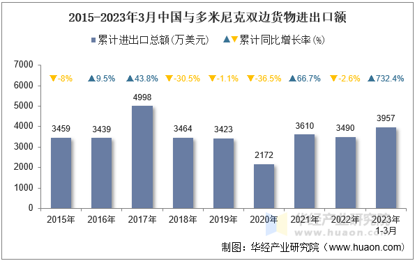 2015-2023年3月中国与多米尼克双边货物进出口额