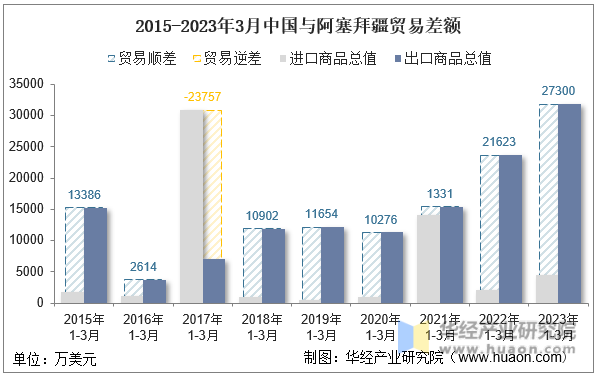 2015-2023年3月中国与阿塞拜疆贸易差额
