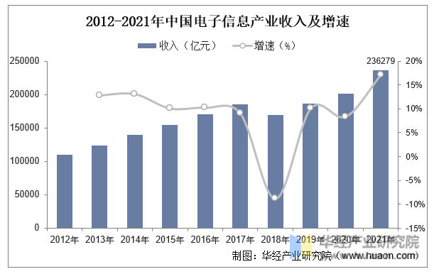 2012-2021年中国电子信息产业收入及增速