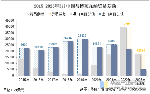 2015-2023年3月中国与博茨瓦纳贸易差额