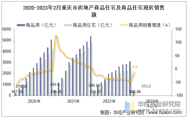 2020-2023年2月重庆市房地产商品住宅及商品住宅现房销售额