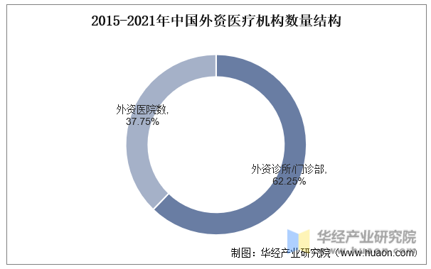 2015-2021年中国外资医疗机构数量结构