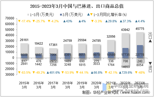 2015-2023年3月中国与巴林进、出口商品总值