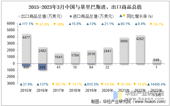 2015-2023年3月中国与基里巴斯进、出口商品总值