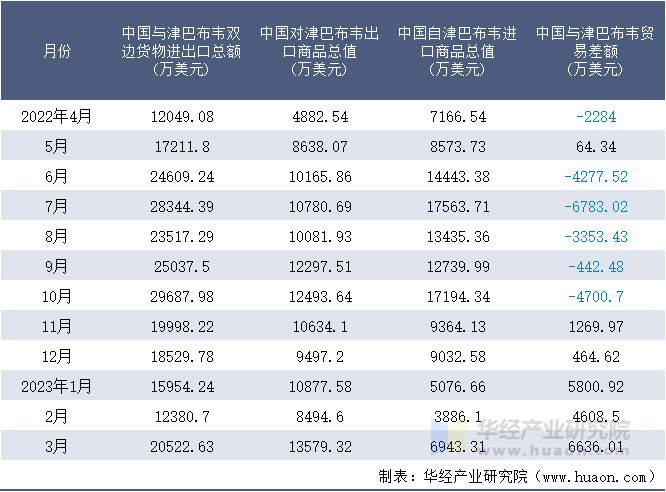 2022-2023年3月中国与津巴布韦双边货物进出口额月度统计表