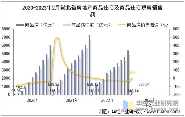 2020-2023年2月湖北省房地产商品住宅及商品住宅现房销售额