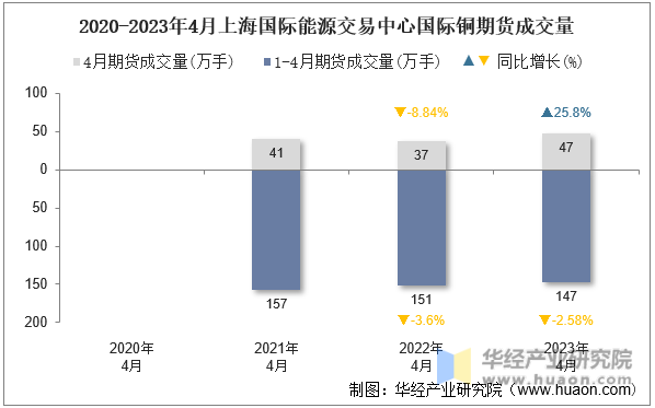 2020-2023年4月上海国际能源交易中心国际铜期货成交量