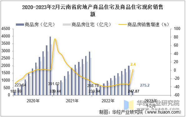 2020-2023年2月云南省房地产商品住宅及商品住宅现房销售额