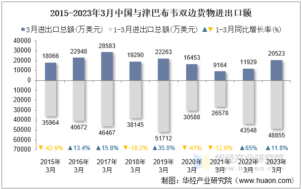 2015-2023年3月中国与津巴布韦双边货物进出口额