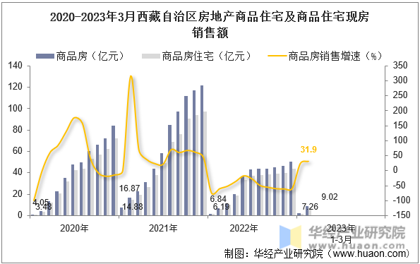 2020-2023年3月西藏自治区房地产商品住宅及商品住宅现房销售额