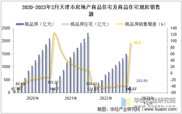 2020-2023年2月天津市房地产商品住宅及商品住宅现房销售额