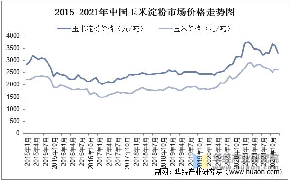 2015-2021年中国玉米淀粉市场价格走势图
