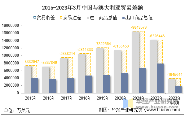 2015-2023年3月中国与澳大利亚贸易差额