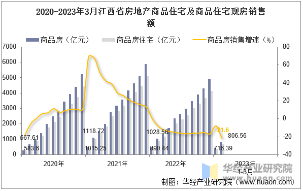 2020-2023年3月江西省房地产商品住宅及商品住宅现房销售额