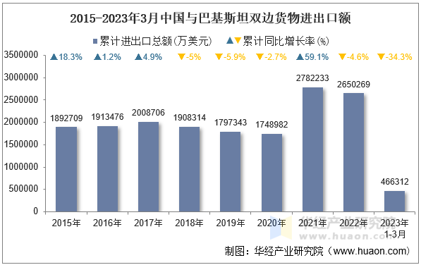 2015-2023年3月中国与巴基斯坦双边货物进出口额