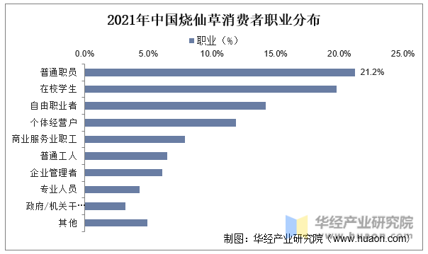 2021年中国烧仙草消费者职业分布
