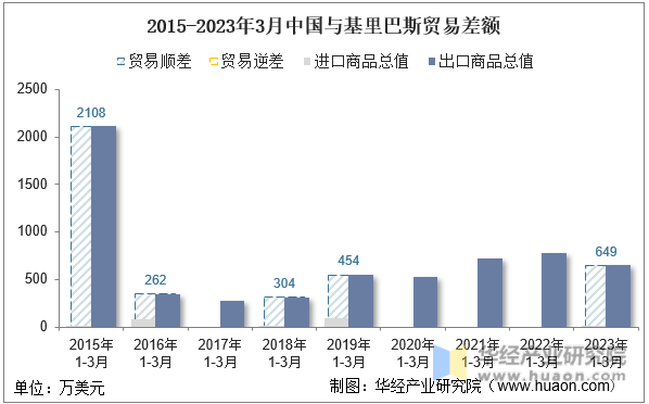 2015-2023年3月中国与基里巴斯贸易差额