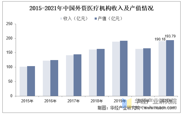 2015-2021年中国外资医疗机构收入及产值情况