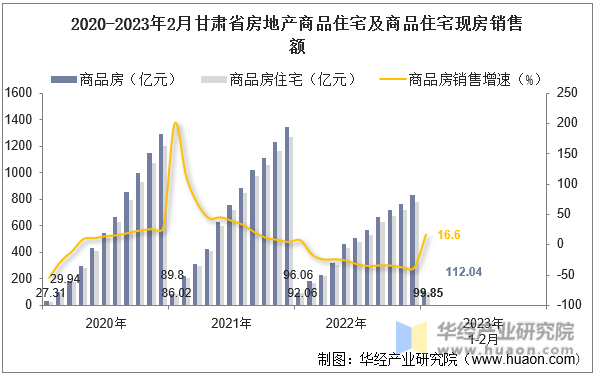 2020-2023年2月甘肃省房地产商品住宅及商品住宅现房销售额