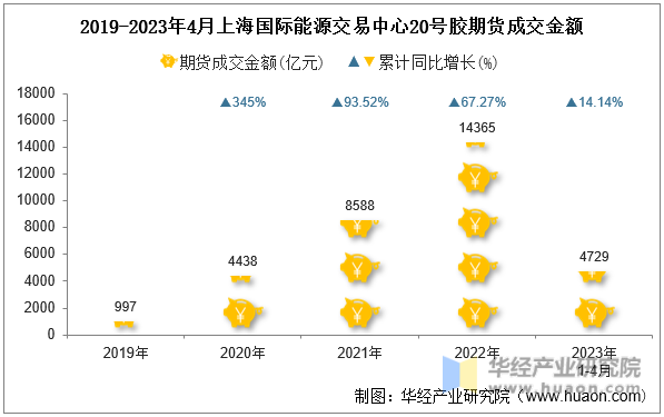 2019-2023年4月上海国际能源交易中心20号胶期货成交金额
