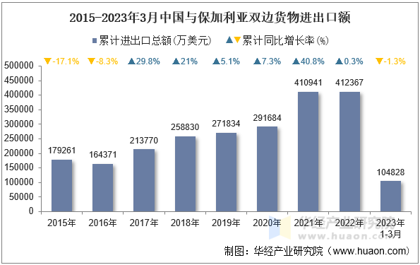 2015-2023年3月中国与保加利亚双边货物进出口额