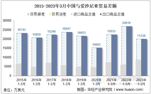 2015-2023年3月中国与爱沙尼亚贸易差额