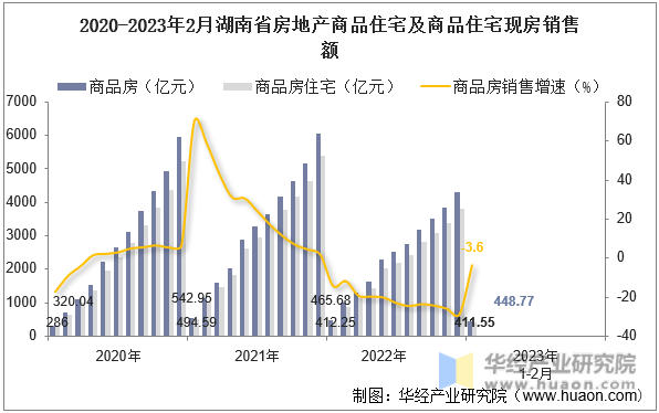 2020-2023年2月湖南省房地产商品住宅及商品住宅现房销售额