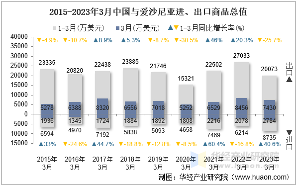 2015-2023年3月中国与爱沙尼亚进、出口商品总值