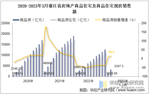 2020-2023年3月浙江省房地产商品住宅及商品住宅现房销售额