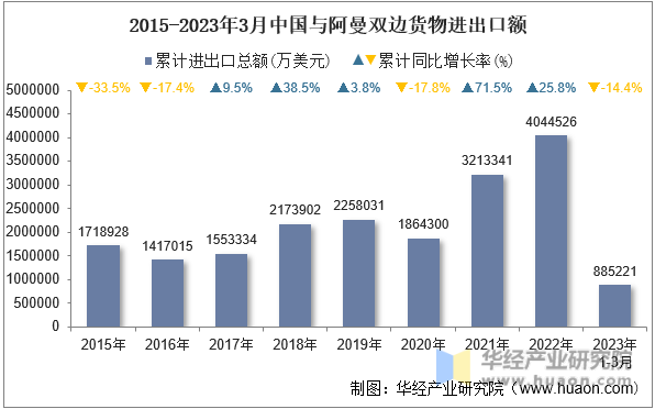 2015-2023年3月中国与阿曼双边货物进出口额
