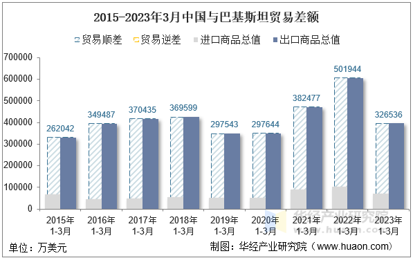 2015-2023年3月中国与巴基斯坦贸易差额