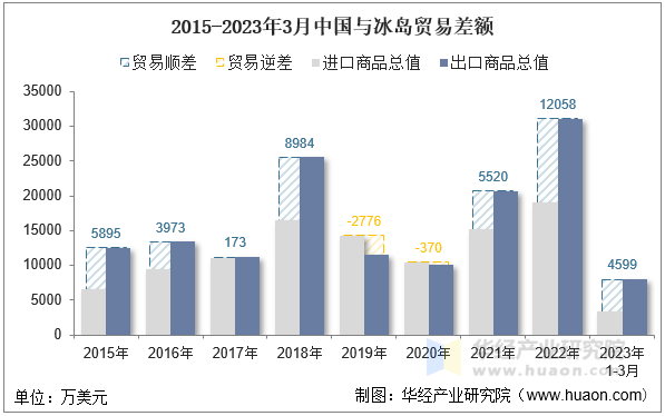 2015-2023年3月中国与冰岛贸易差额