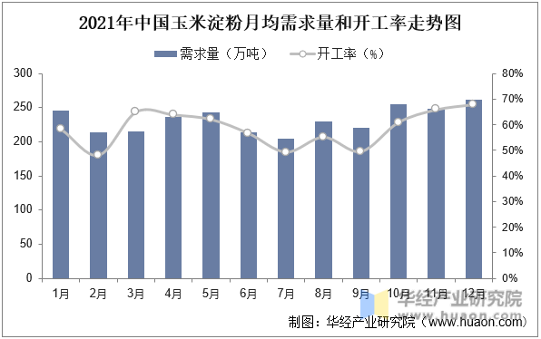 2021年中国玉米淀粉月均需求量和开工率走势图