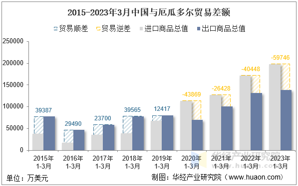 2015-2023年3月中国与厄瓜多尔贸易差额