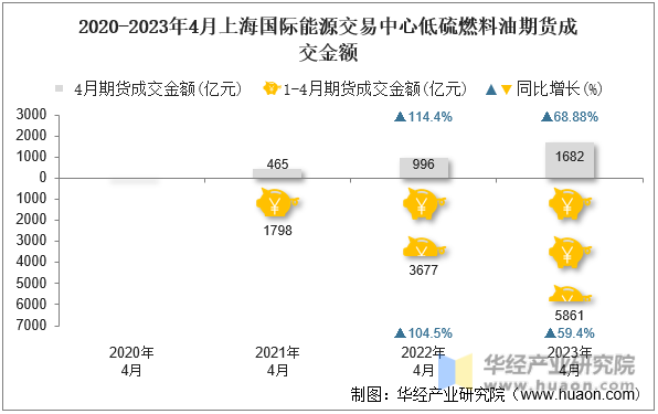 2020-2023年4月上海国际能源交易中心低硫燃料油期货成交金额