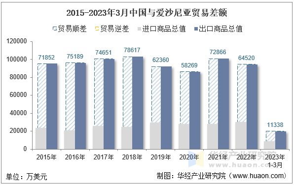 2015-2023年3月中国与爱沙尼亚贸易差额