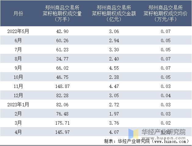 2022-2023年4月郑州商品交易所菜籽粕期权成交情况统计表