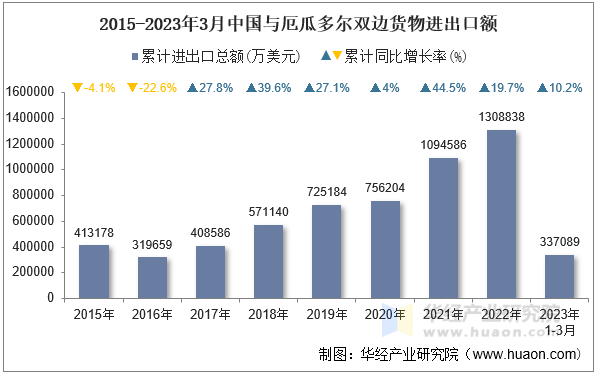 2015-2023年3月中国与厄瓜多尔双边货物进出口额