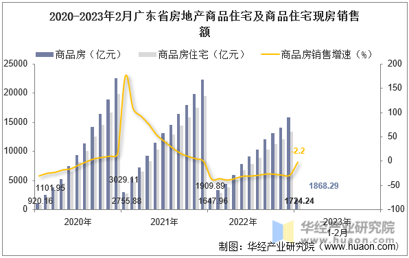 2020-2023年2月广东省房地产商品住宅及商品住宅现房销售额