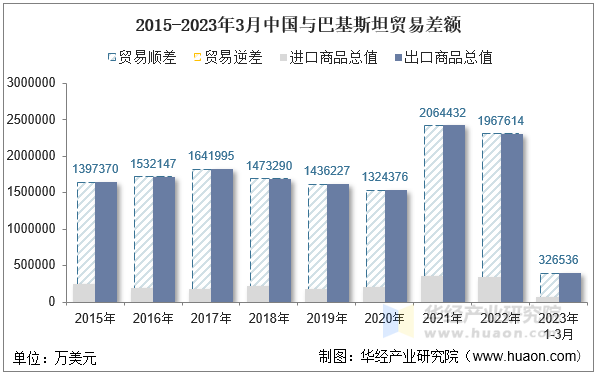 2015-2023年3月中国与巴基斯坦贸易差额