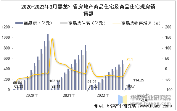 2020-2023年3月黑龙江省房地产商品住宅及商品住宅现房销售额