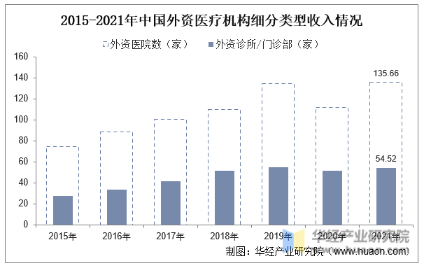 2015-2021年中国外资医疗机构细分类型收入情况